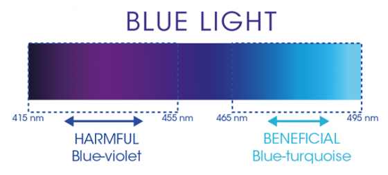 Blue light blocking glasses light spectrum explained